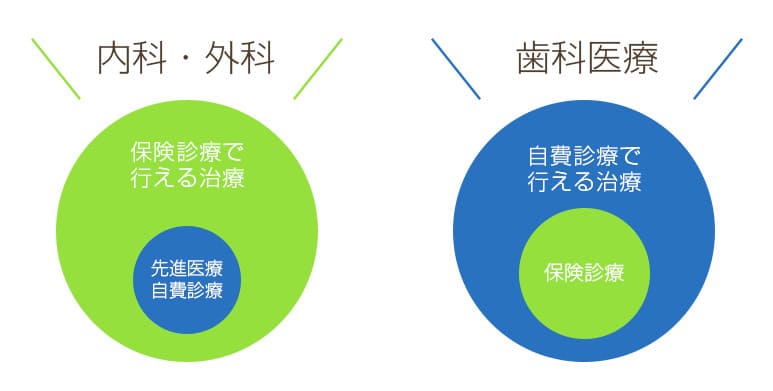 歯科治療の保険診療と自由診療の位置づけ