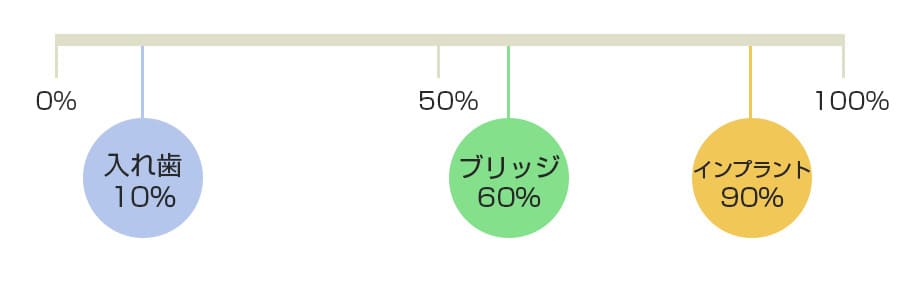 噛んだ時の力の違い