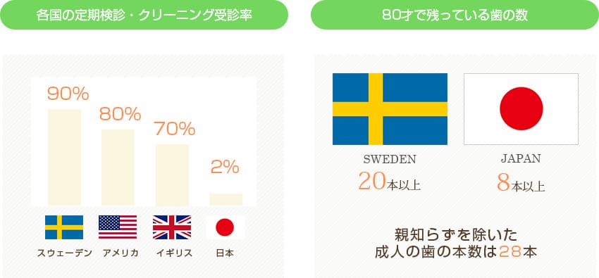 予防先進国と呼ばれている国と、日本との歯科受診率の差と残存歯の数の差