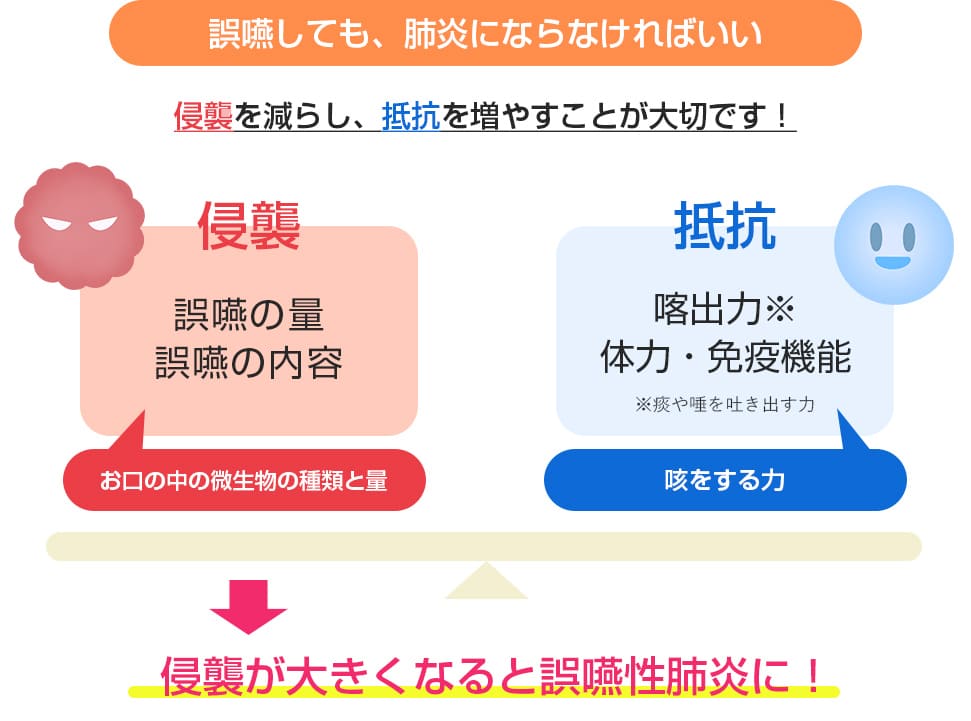 誤嚥しても、肺炎にならなければいい